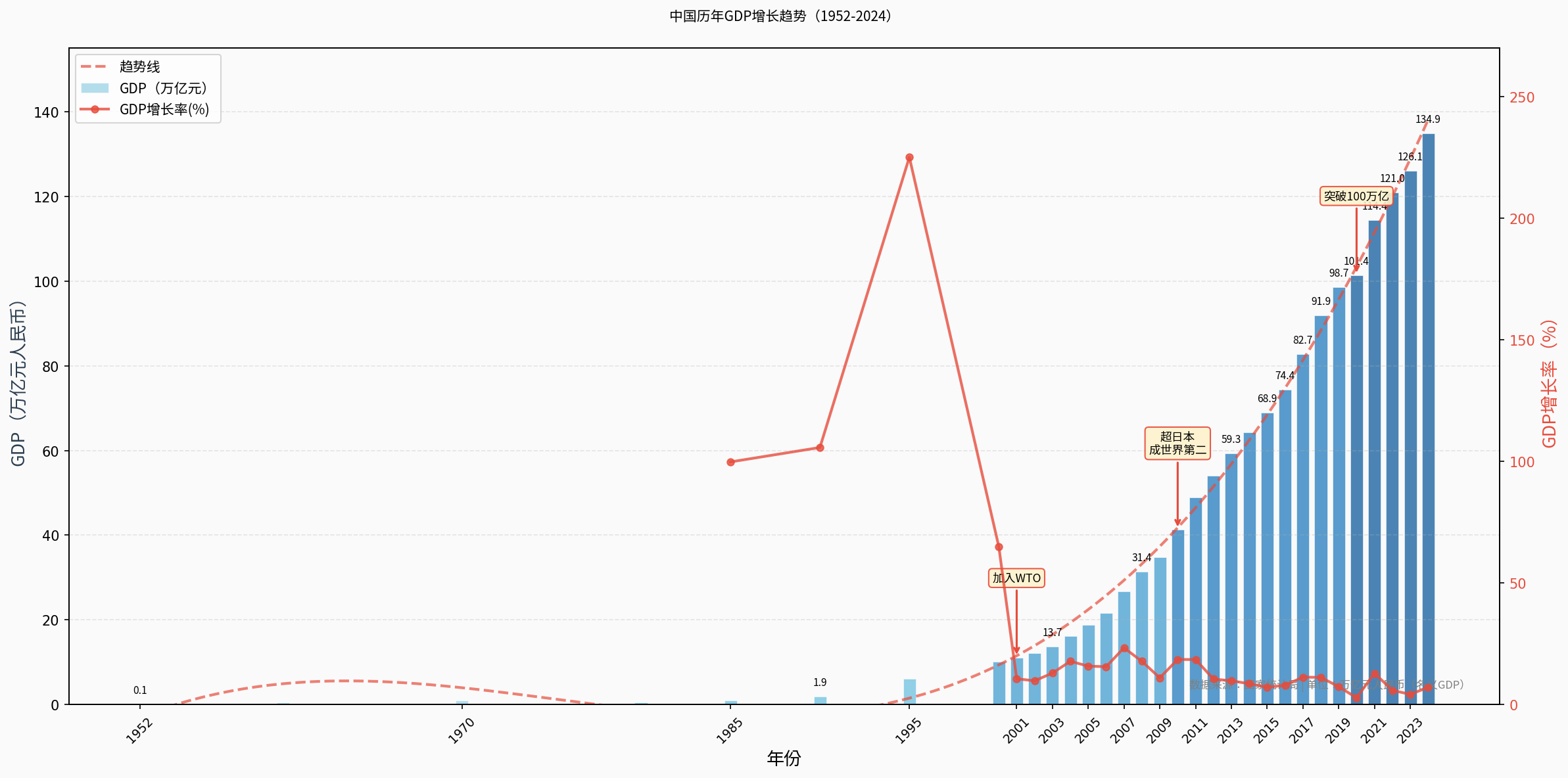 中国历年GDP增长趋势（1952-2024）